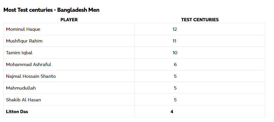 Most Test centuries - Bangladesh Men