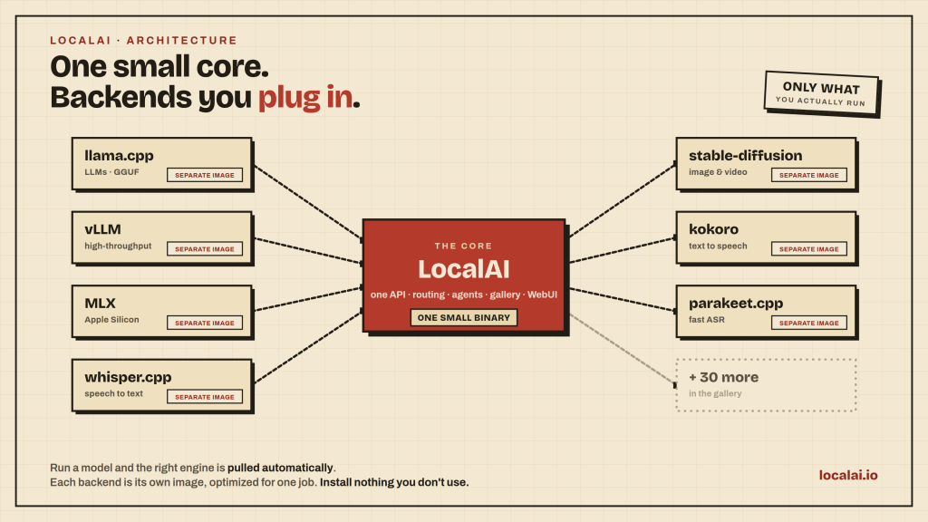 Why Simplifying My Local AI Stack Made Me More Productive Local AI Stack